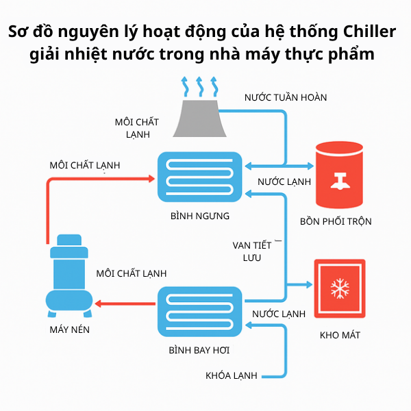 Sơ đồ nguyên lý hoạt động của hệ thống Chiller giải nhiệt nước trong nhà máy thực phẩm